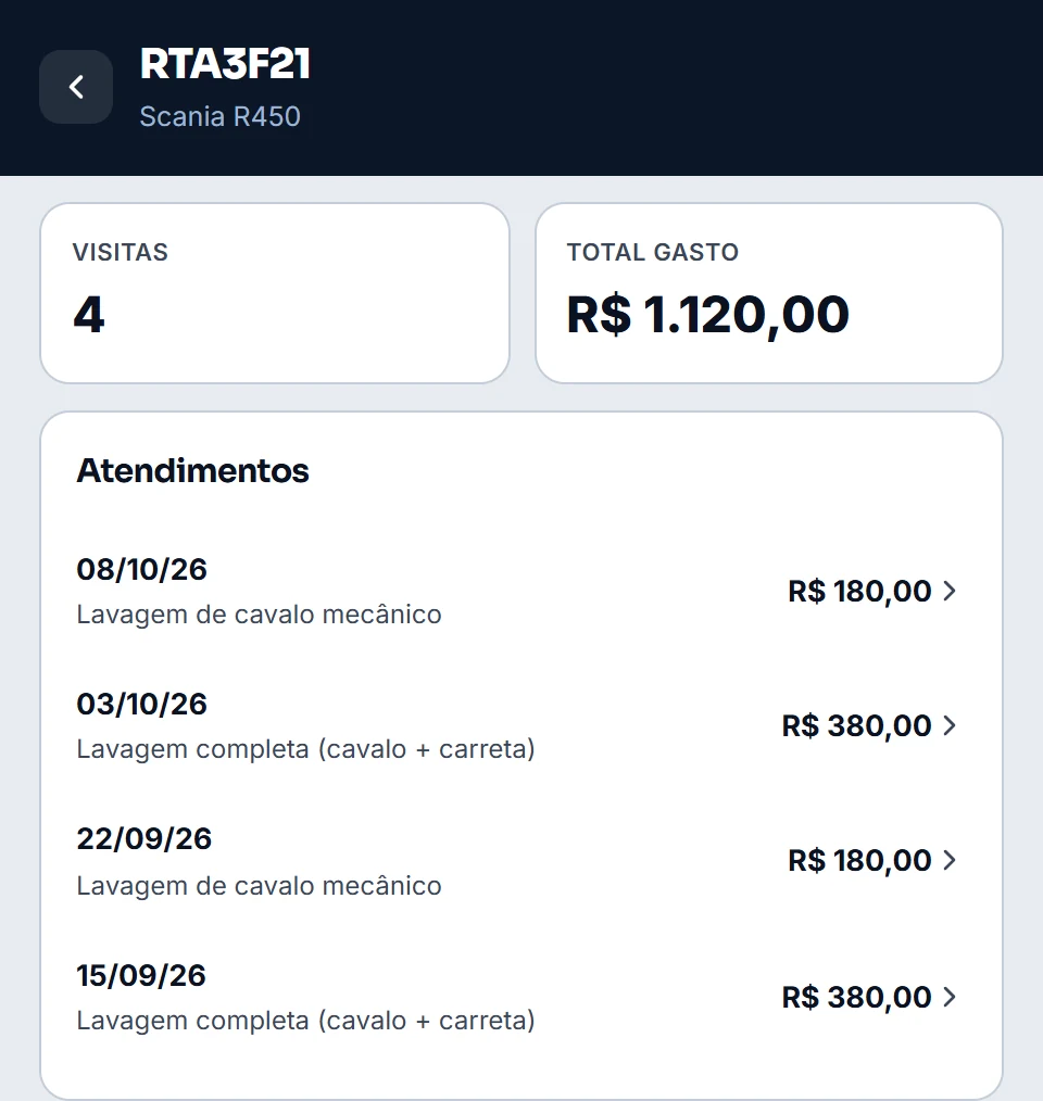 Histórico do caminhão RTA3F21, um Scania R450: 4 visitas, R$ 1.120,00 no total e cada lavagem com data, serviço e valor